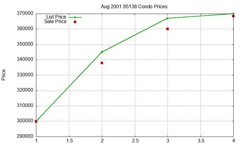 95138 Condos Just Sold 2001-08 95138 Condos Just Sold 2001-08