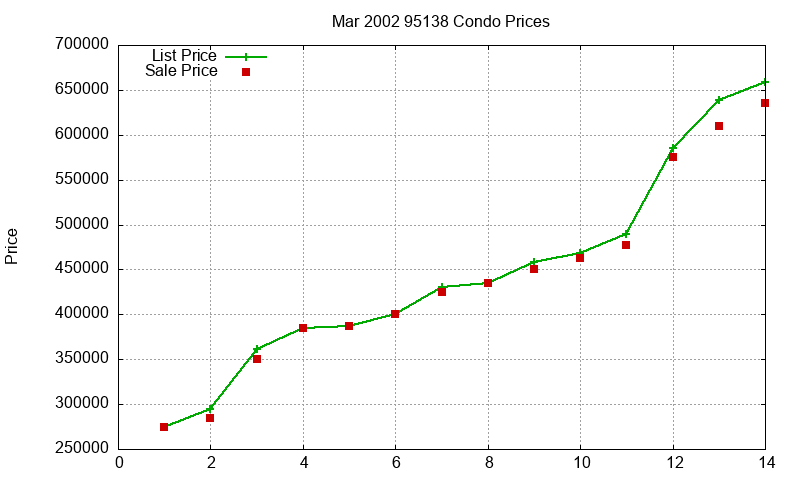 95138 Condos Just Sold 2002-03 95138 Condos Just Sold 2002-03