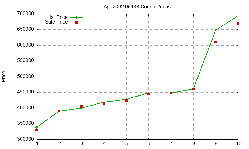 95138 Condos Just Sold 2002-04