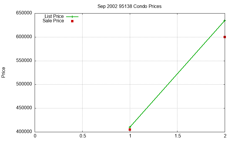 95138 Condos Just Sold 2002-09 95138 Condos Just Sold 2002-09