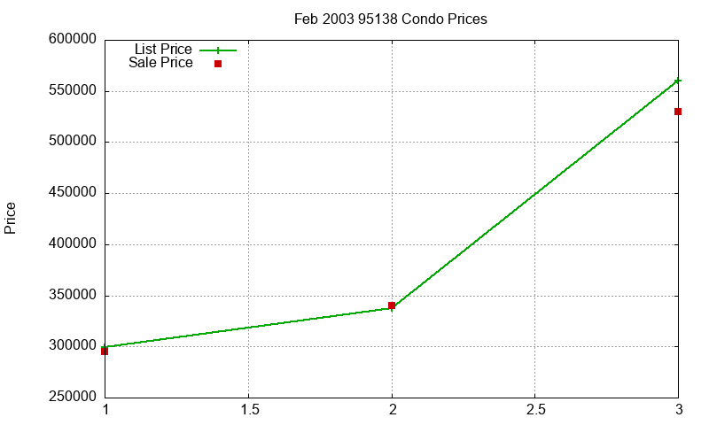 95138 Condos Just Sold 2003-02