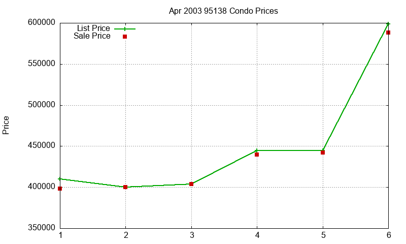 95138 Condos Just Sold 2003-04