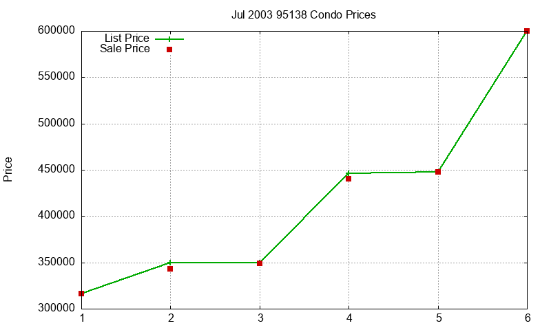 95138 Condos Just Sold 2003-07