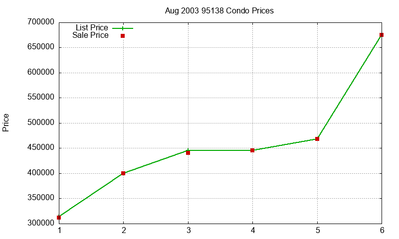95138 Condos Just Sold 2003-08
