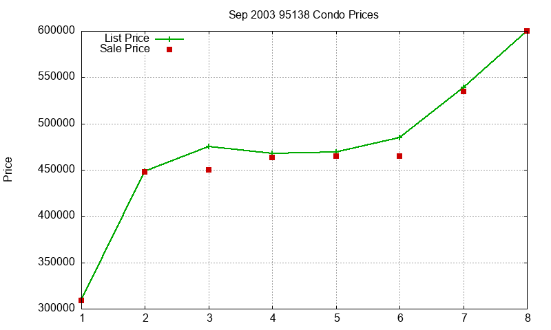 95138 Condos Just Sold 2003-09