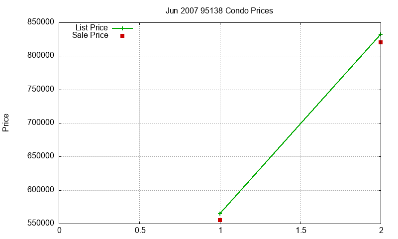 95138 Condos Just Sold 2007-06 95138 Condos Just Sold 2007-06