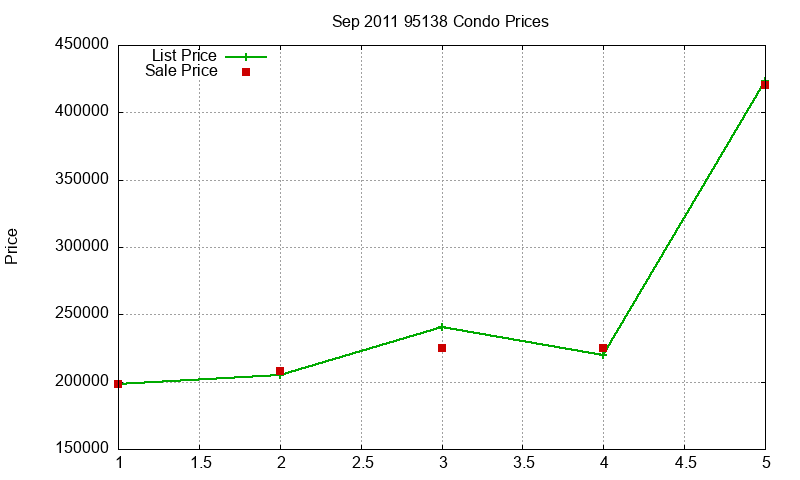 95138 Condos Just Sold 2011-09