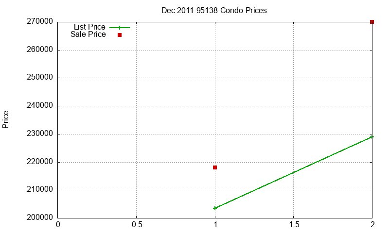 95138 Condos Just Sold 2011-12 95138 Condos Just Sold 2011-12