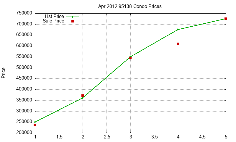 95138 Condos Just Sold 2012-04