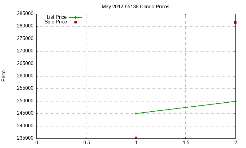 95138 Condos Just Sold 2012-05