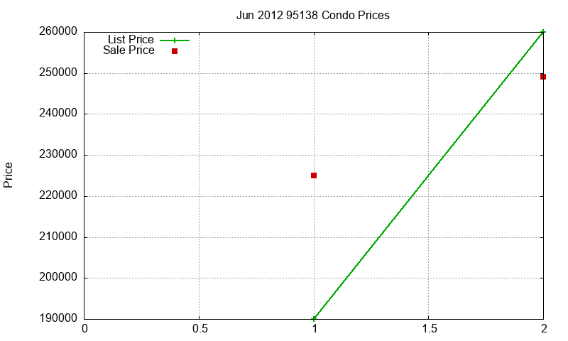 95138 Condos Just Sold 2012-06