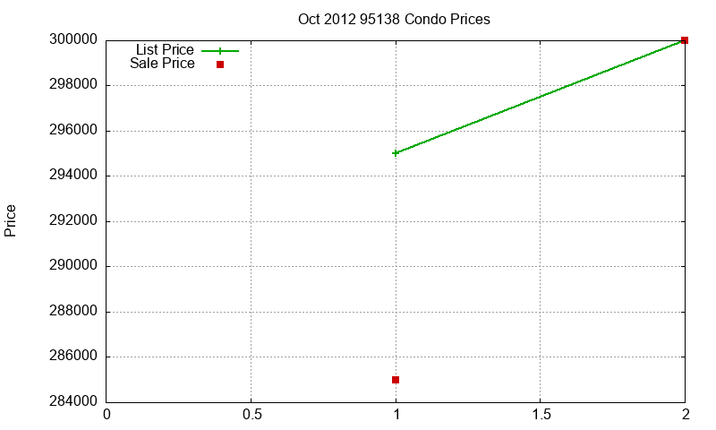 95138 Condos Just Sold 2012-10