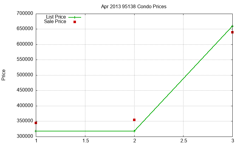 95138 Condos Just Sold 2013-04