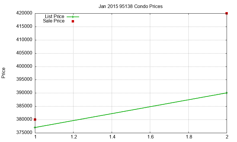 95138 Condos Just Sold 2015-01 95138 Condos Just Sold 2015-01
