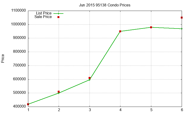 95138 Condos Just Sold 2015-06