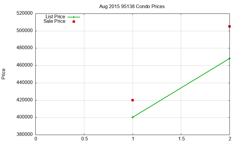 95138 Condos Just Sold 2015-08 95138 Condos Just Sold 2015-08