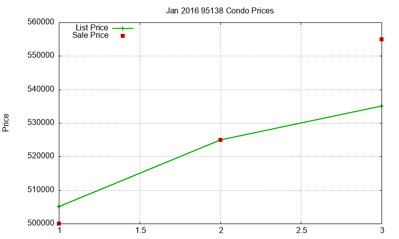 95138 Condos Just Sold 2016-01