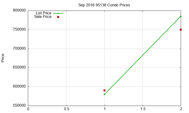 95138 Condos Just Sold 2016-09