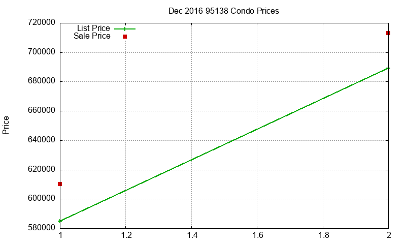 95138 Condos Just Sold 2016-12 95138 Condos Just Sold 2016-12
