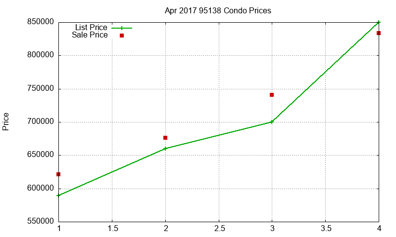 95138 Condos Just Sold 2017-04