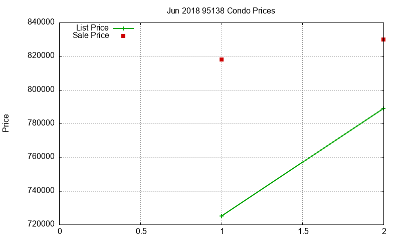 95138 Condos Just Sold 2018-06