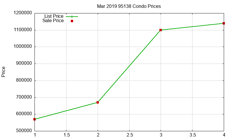 95138 Condos Just Sold 2019-03 95138 Condos Just Sold 2019-03