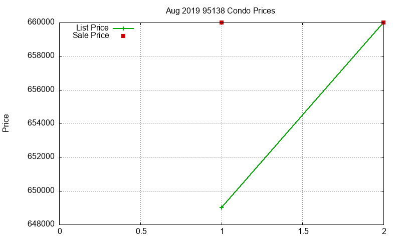 95138 Condos Just Sold 2019-08 95138 Condos Just Sold 2019-08