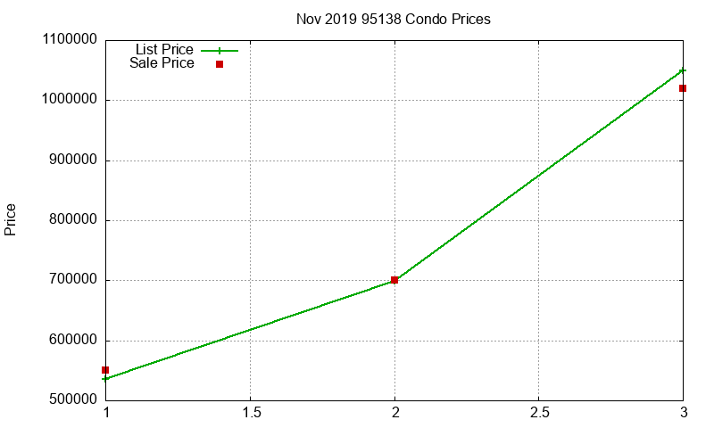 95138 Condos Just Sold 2019-11