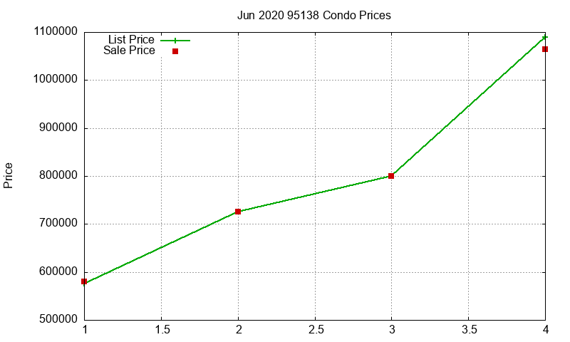 95138 Condos Just Sold 2020-06