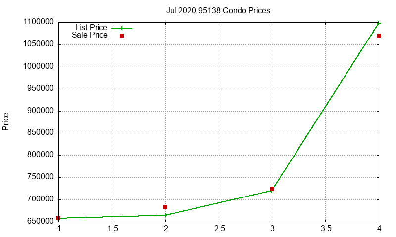 95138 Condos Just Sold 2020-07