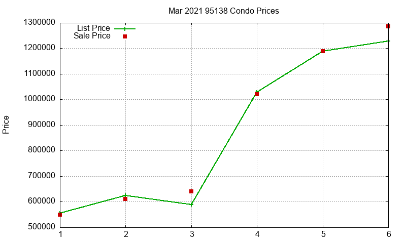 95138 Condos Just Sold 2021-03