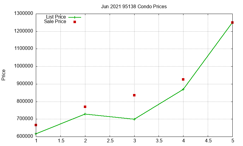 95138 Condos Just Sold 2021-06 95138 Condos Just Sold 2021-06