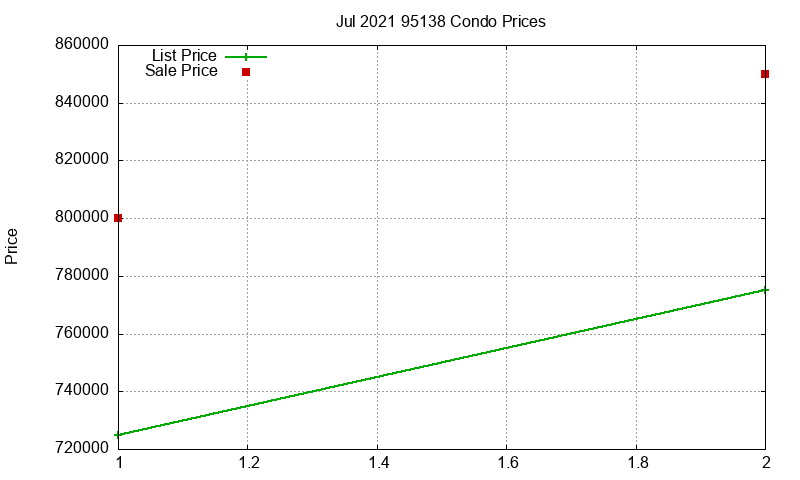95138 Condos Just Sold 2021-07