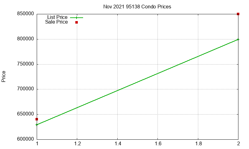95138 Condos Just Sold 2021-11