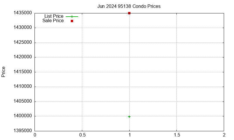 95138 Condos Just Sold 2024-06