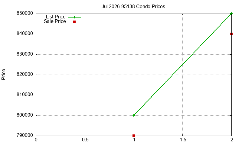 95138 Condos Just Sold 2026-07