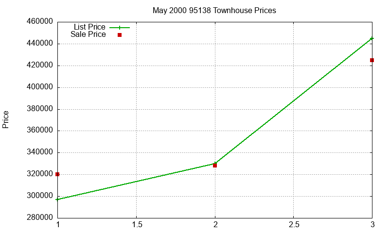 95138 Townhouses Just Sold 2000-05