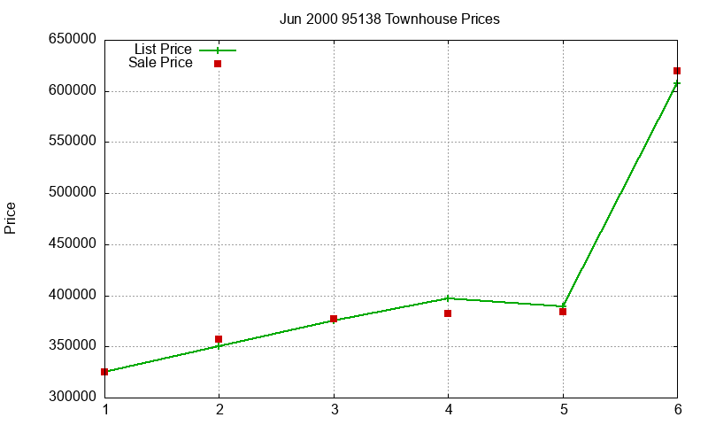 95138 Townhouses Just Sold 2000-06