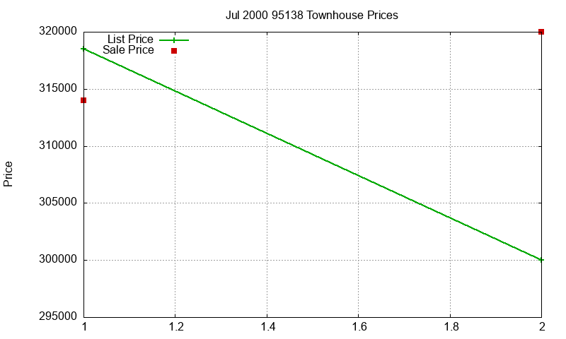 95138 Townhouses Just Sold 2000-07
