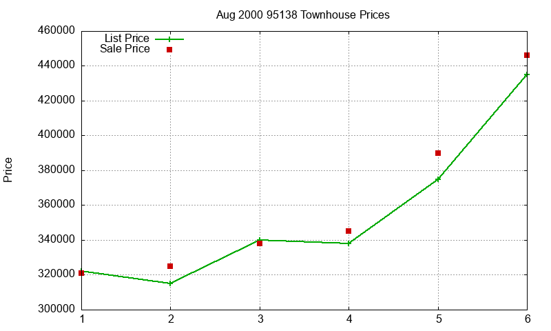 95138 Townhouses Just Sold 2000-08
