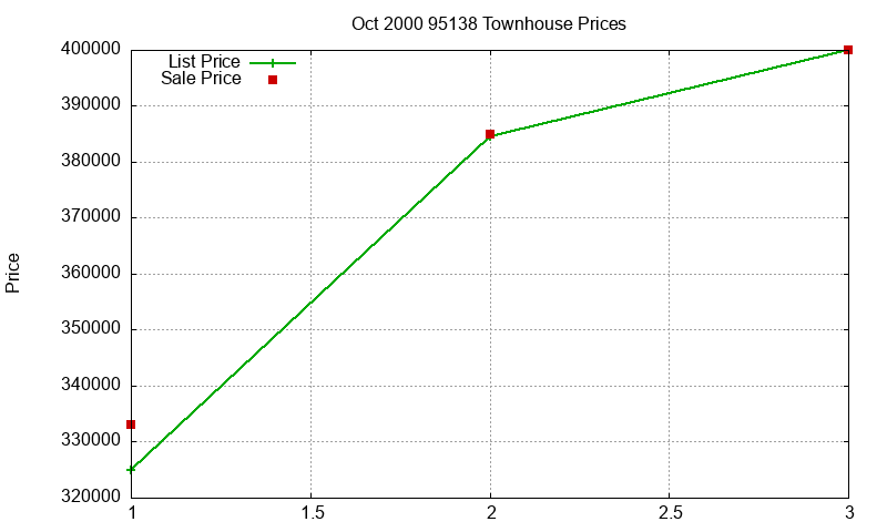 95138 Townhouses Just Sold 2000-10