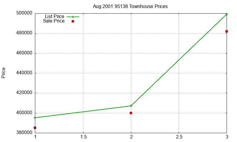 95138 Townhouses Just Sold 2001-08 95138 Townhouses Just Sold 2001-08