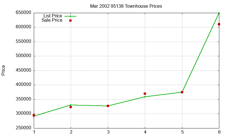 95138 Townhouses Just Sold 2002-03 95138 Townhouses Just Sold 2002-03