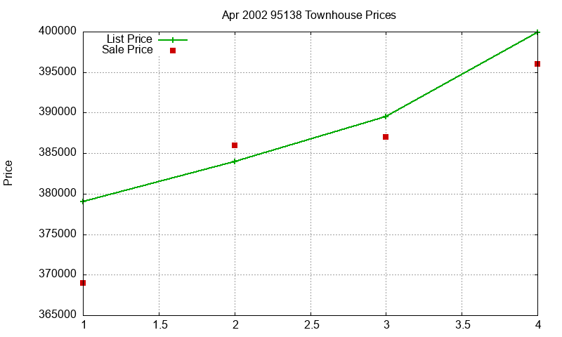 95138 Townhouses Just Sold 2002-04