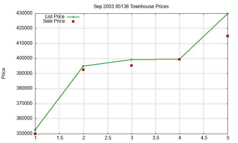 95138 Townhouses Just Sold 2003-09