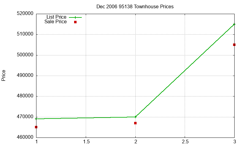 95138 Townhouses Just Sold 2006-12 95138 Townhouses Just Sold 2006-12