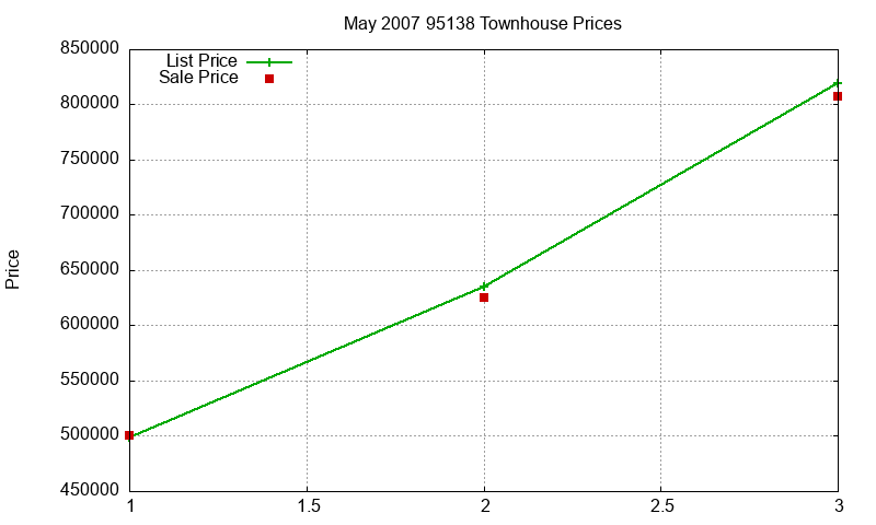 95138 Townhouses Just Sold 2007-05