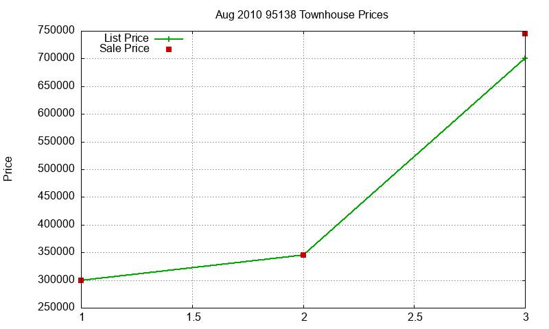 95138 Townhouses Just Sold 2010-08 95138 Townhouses Just Sold 2010-08