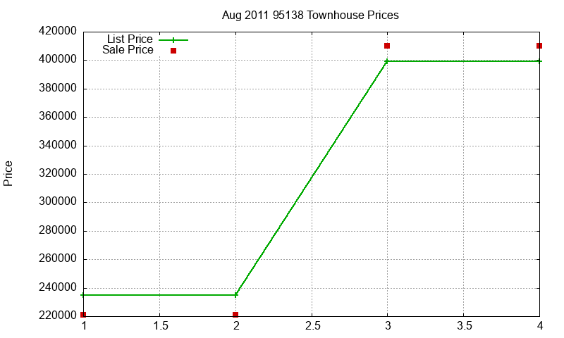 95138 Townhouses Just Sold 2011-08