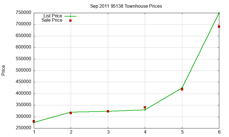 95138 Townhouses Just Sold 2011-09